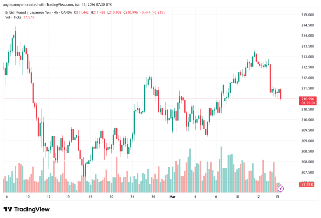 تحليل-GBPJPY-16-03-2026