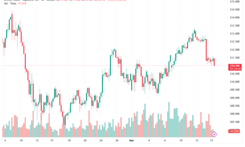 تحليل-GBPJPY-16-03-2026