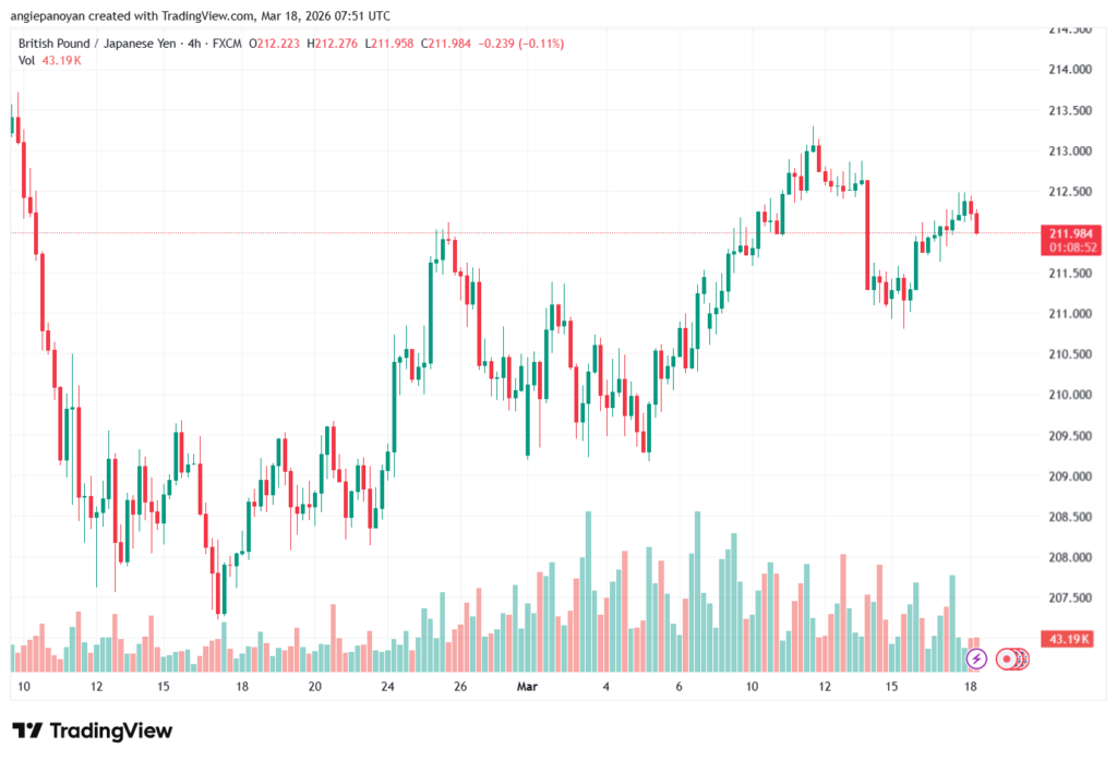تحليل-GBPJPY-18-03-2026