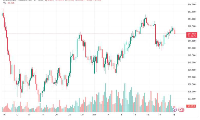 تحليل-GBPJPY-18-03-2026
