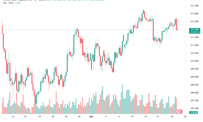 تحليل-GBPJPY-19-03-2026