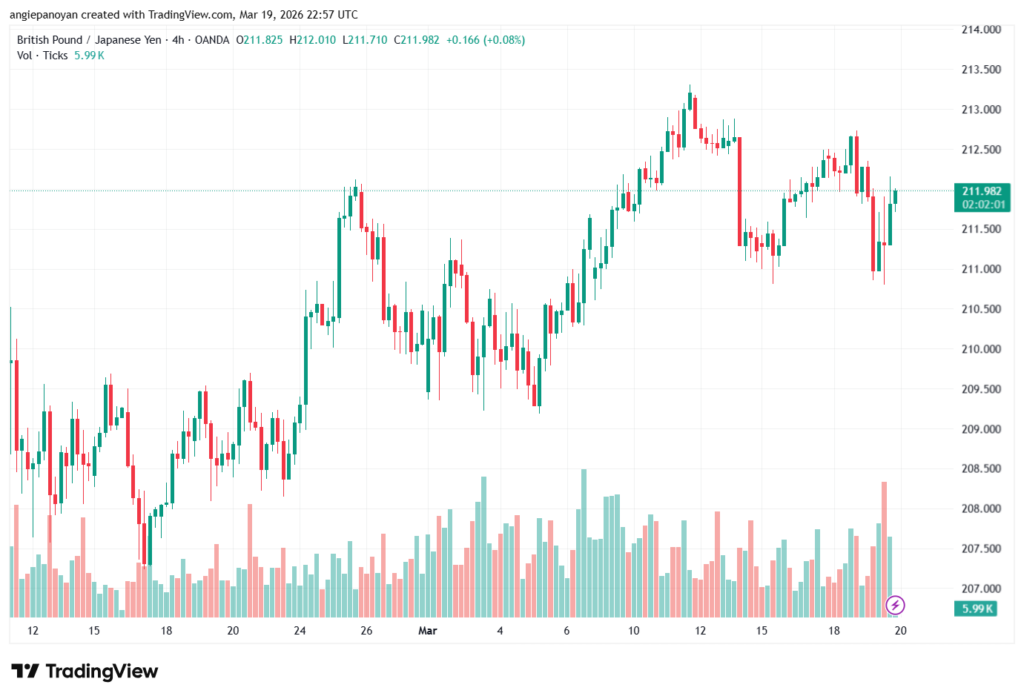 تحليل-GBPJPY-20-03-2026