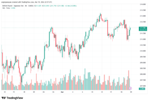 تحليل-GBPJPY-20-03-2026