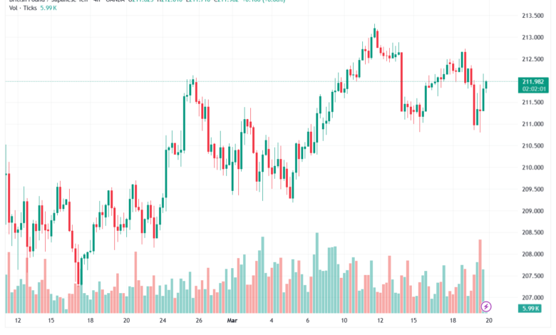 تحليل-GBPJPY-20-03-2026