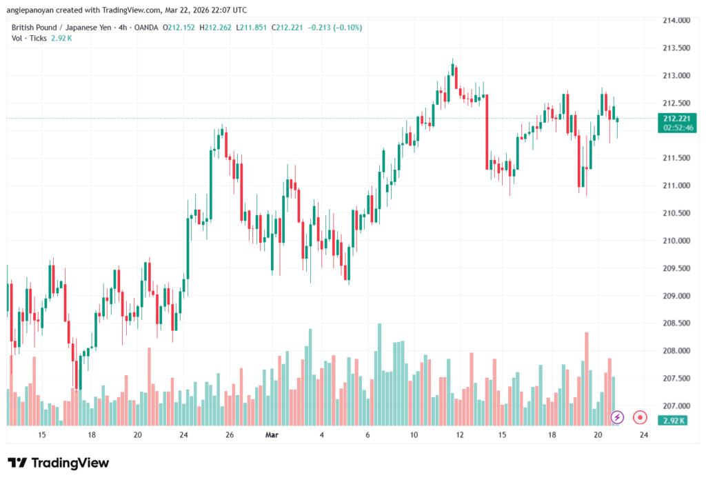 تحليل-GBPJPY-23-03-2026