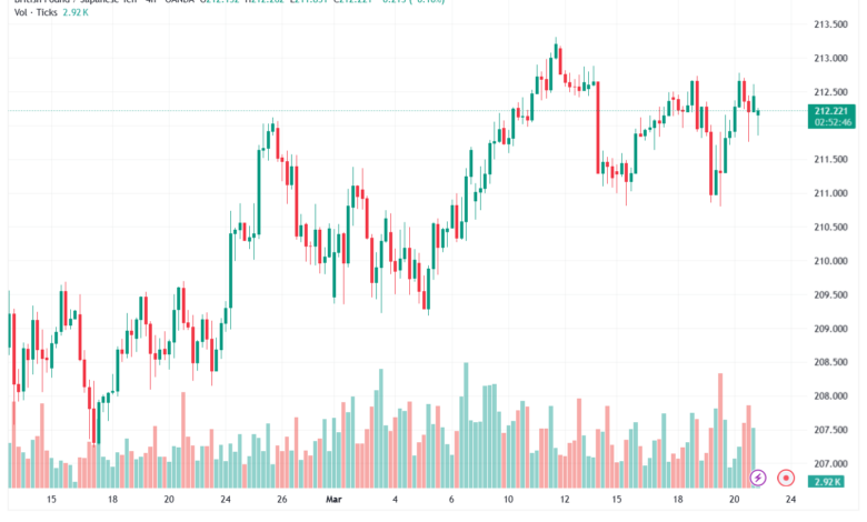 تحليل-GBPJPY-23-03-2026