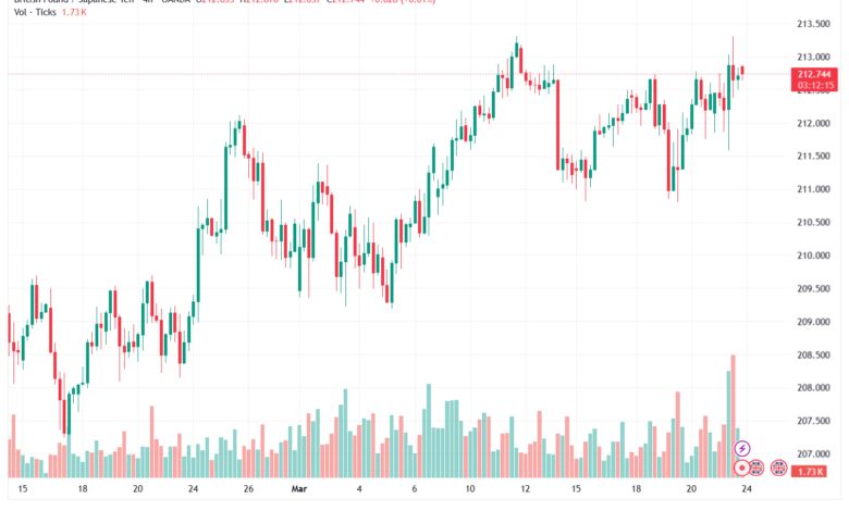 تحليل-GBPJPY-24-03-2026