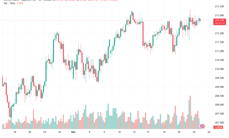 تحليل-GBPJPY-25-03-2026