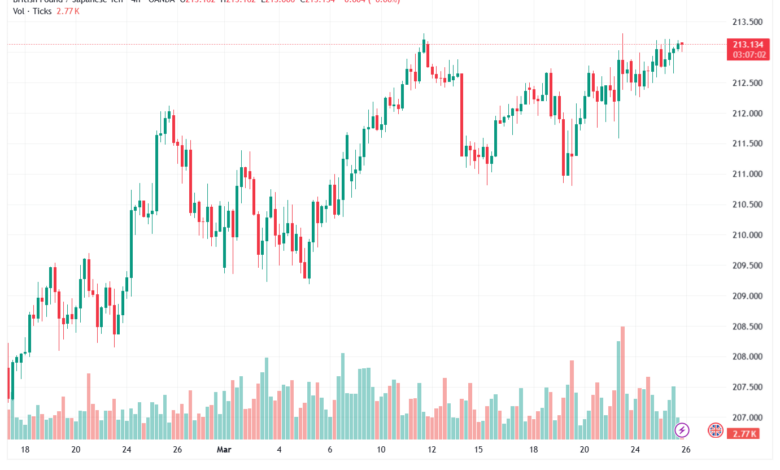 تحليل-GBPJPY-26-03-2026