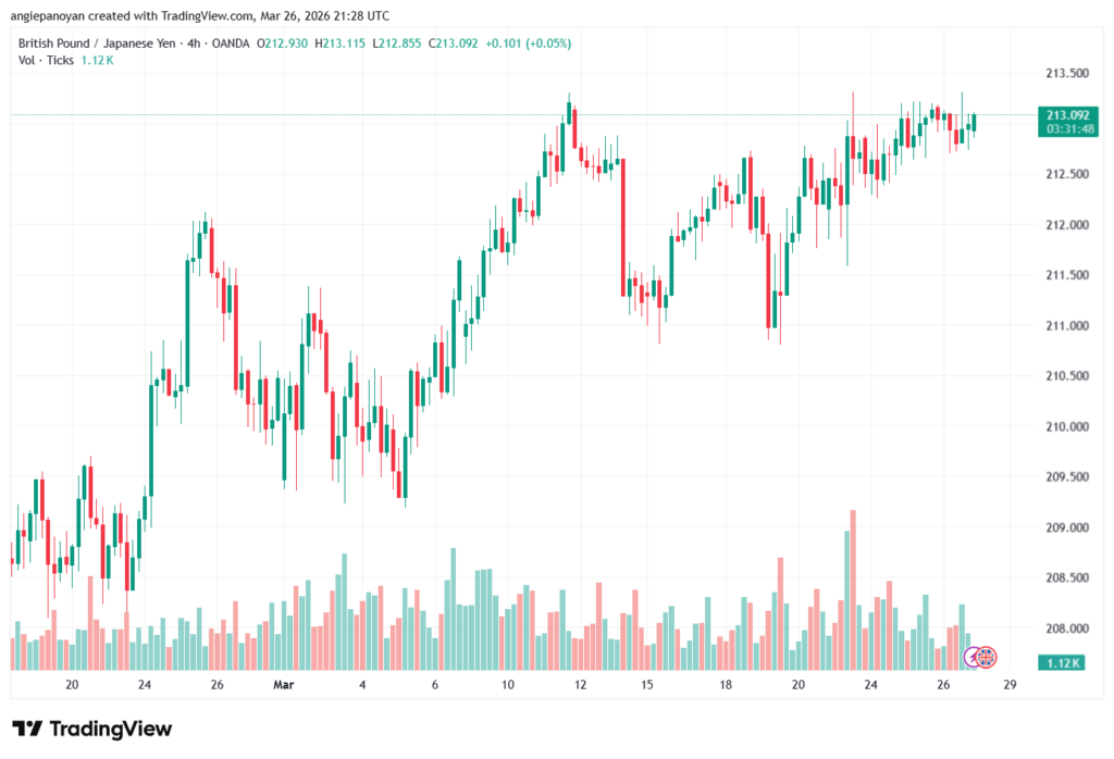 تحليل-GBPJPY-27-03-2026