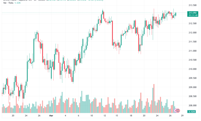 تحليل-GBPJPY-27-03-2026