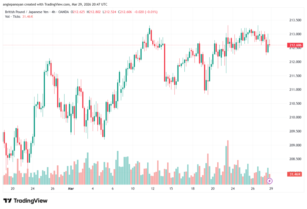 تحليل-GBPJPY-30-03-2026