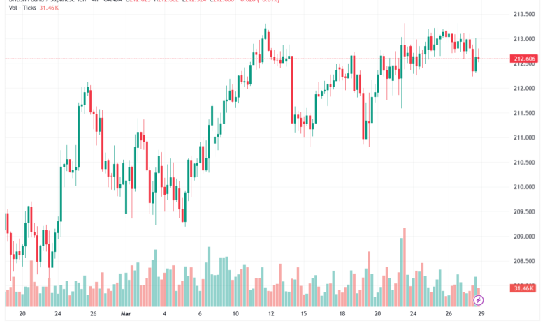 تحليل-GBPJPY-30-03-2026