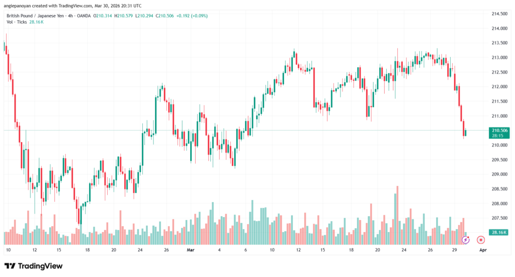 تحليل-GBPJPY-31-03-2026