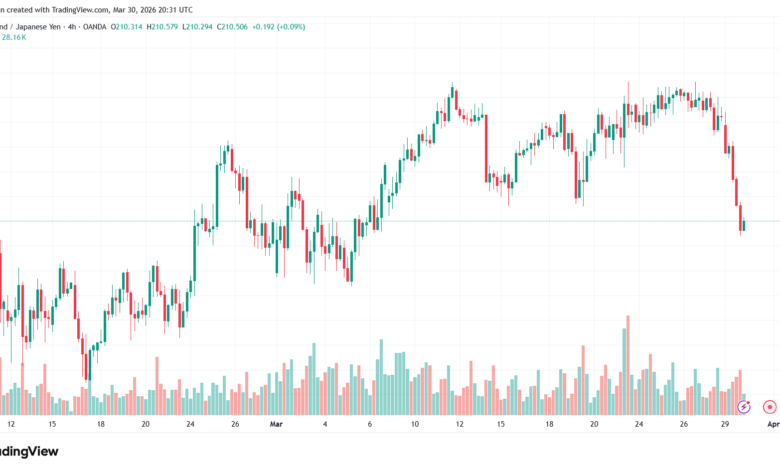 تحليل-GBPJPY-31-03-2026