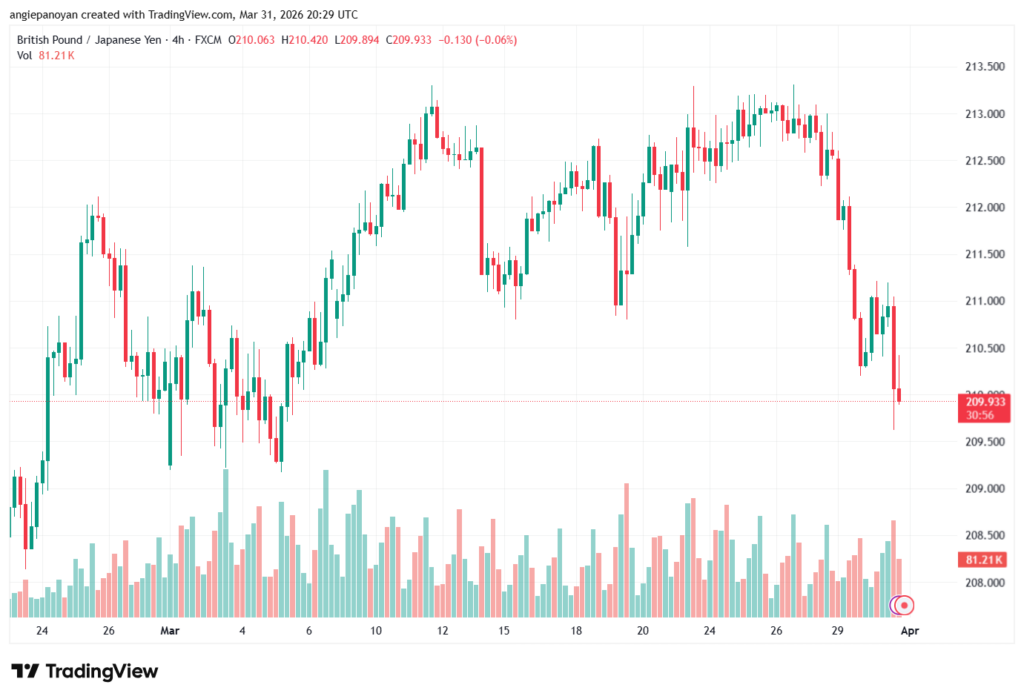 تحليل-GBPJPY-01-04-2026