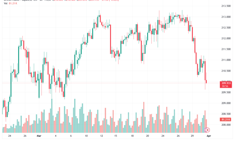 تحليل-GBPJPY-01-04-2026