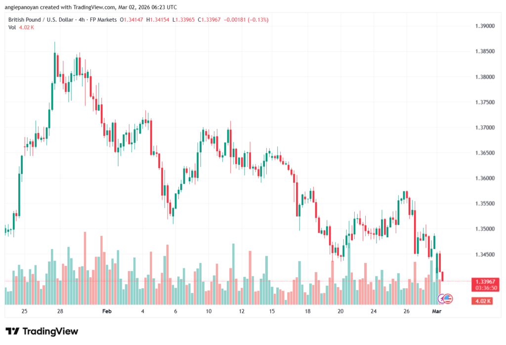 تحليل-GBPUSD-02-03-2026