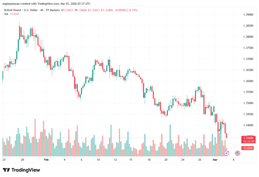 تحليل-GBPUSD-03-03-2026