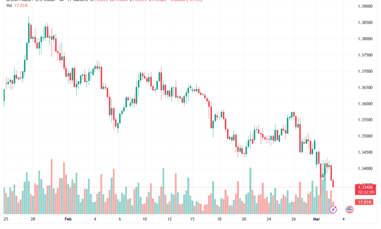 تحليل-GBPUSD-03-03-2026