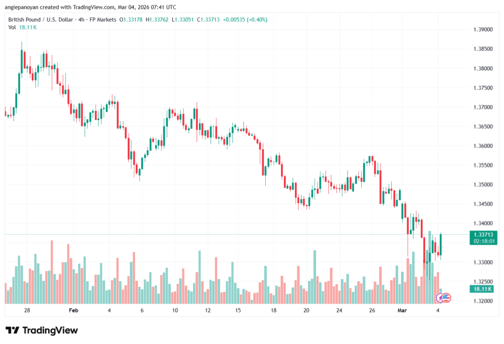 تحليل-GBPUSD-04-03-2026