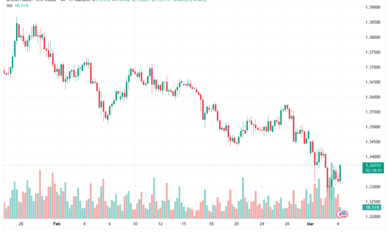 تحليل-GBPUSD-04-03-2026