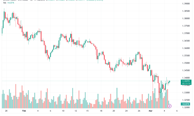تحليل-GBPUSD-05-03-2026