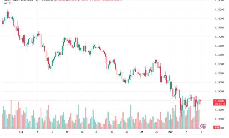 تحليل-GBPUSD-06-03-2026