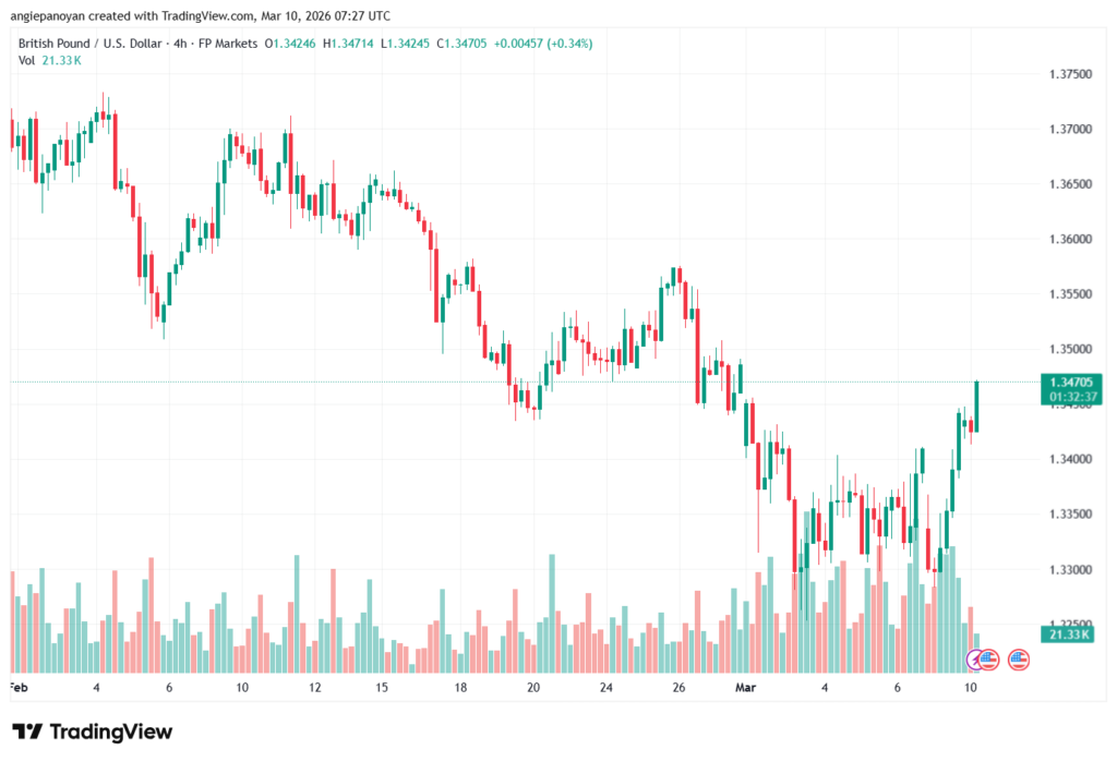 تحليل-GBPUSD-10-03-2026