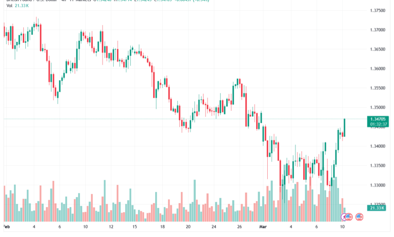 تحليل-GBPUSD-10-03-2026