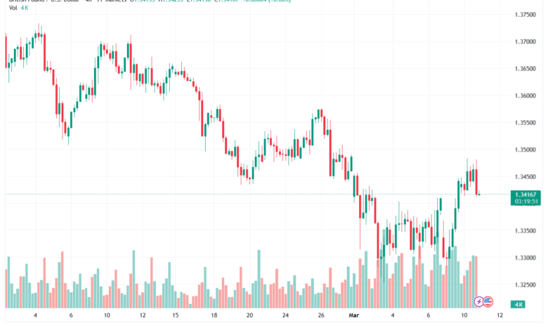 تحليل-GBPUSD-11-03-2026