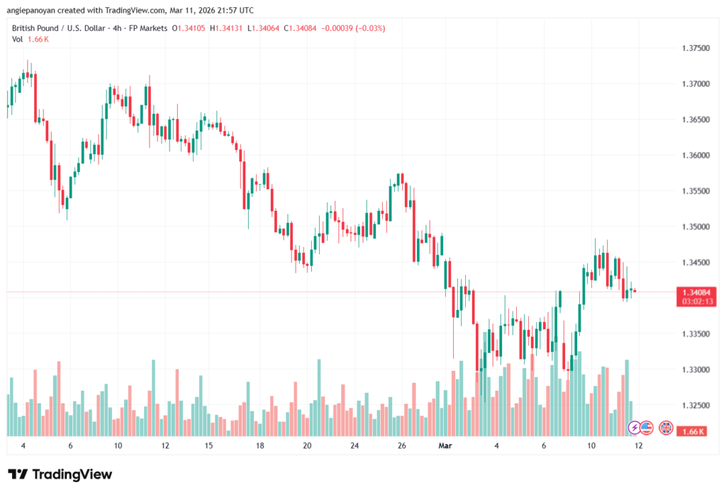 تحليل-GBPUSD-12-03-2026