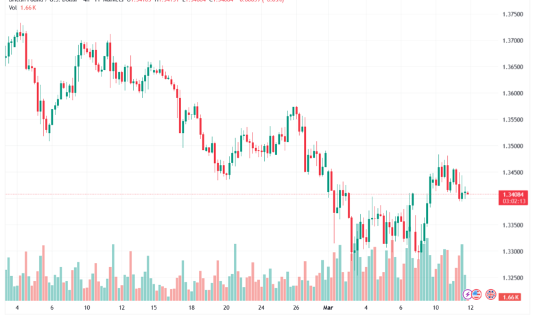 تحليل-GBPUSD-12-03-2026