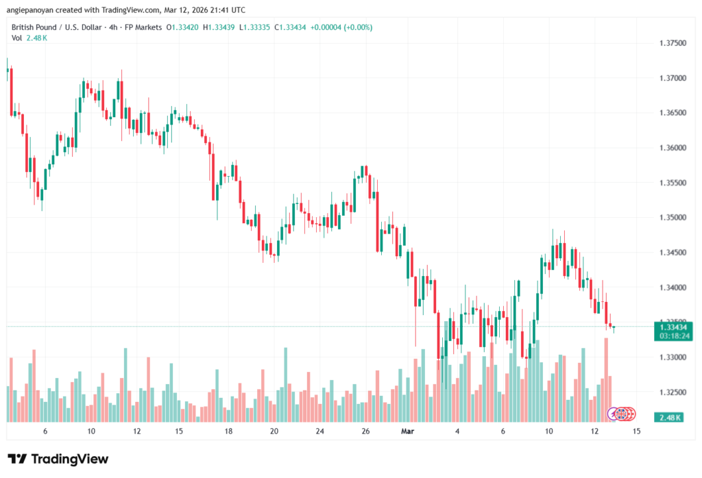 تحليل-GBPUSD-13-03-2026