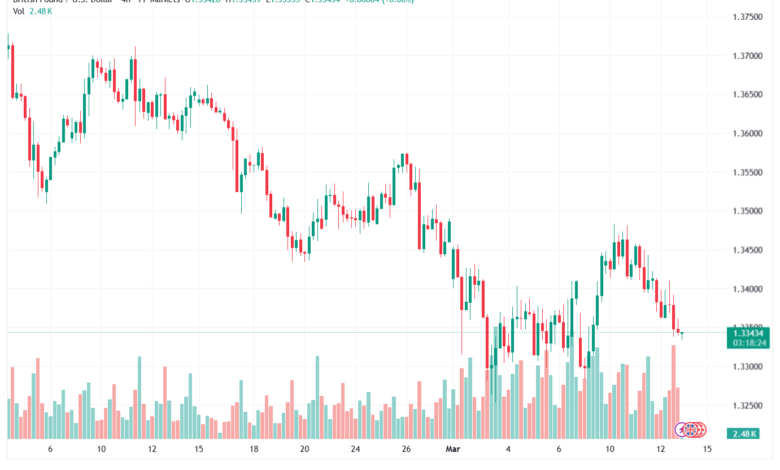 تحليل-GBPUSD-13-03-2026