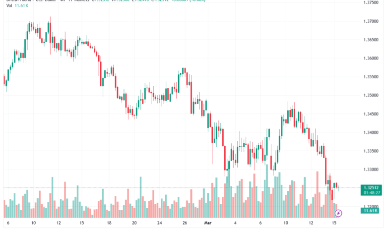 تحليل-GBPUSD-16-03-2026