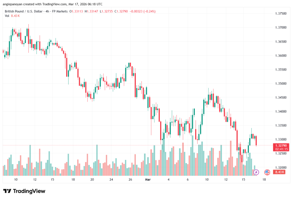 تحليل-GBPUSD-17-03-2026