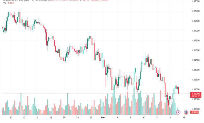 تحليل-GBPUSD-17-03-2026