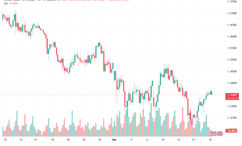 تحليل-GBPUSD-18-03-2026