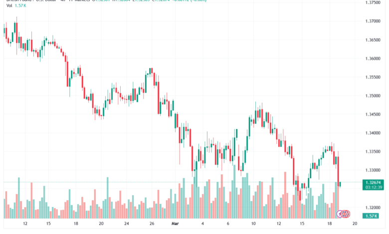 تحليل-GBPUSD-19-03-2026