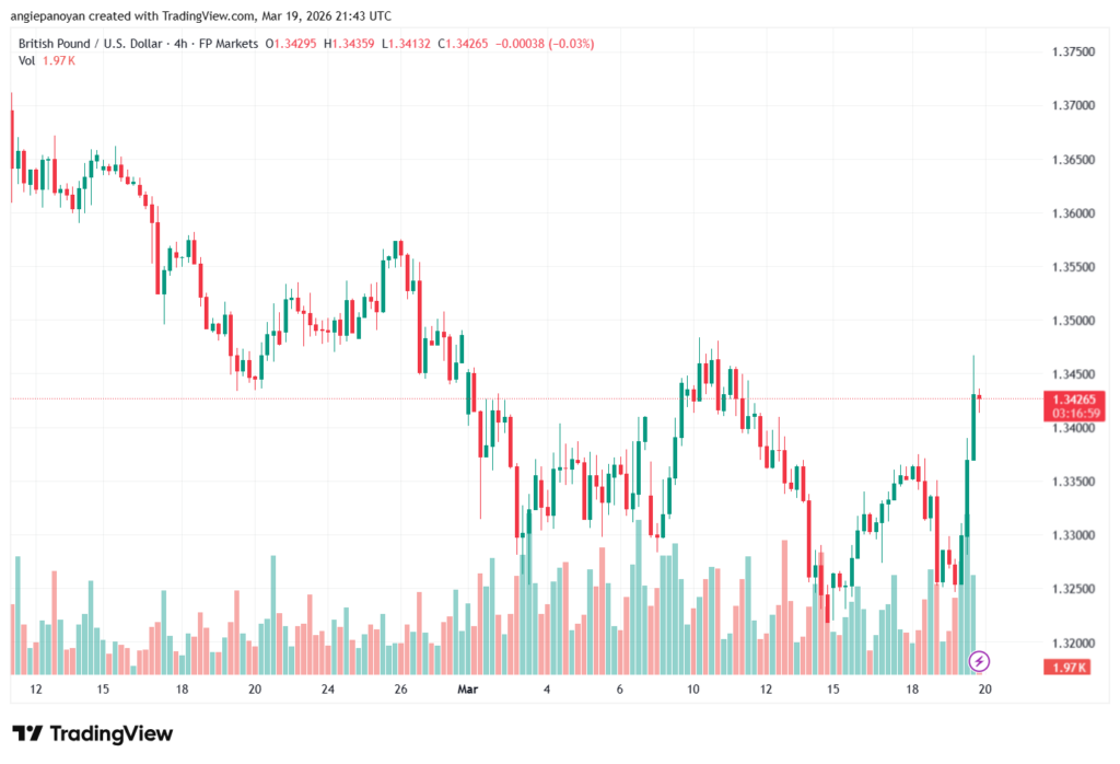 تحليل-GBPUSD-20-03-2026
