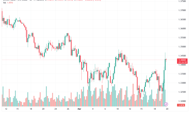 تحليل-GBPUSD-20-03-2026