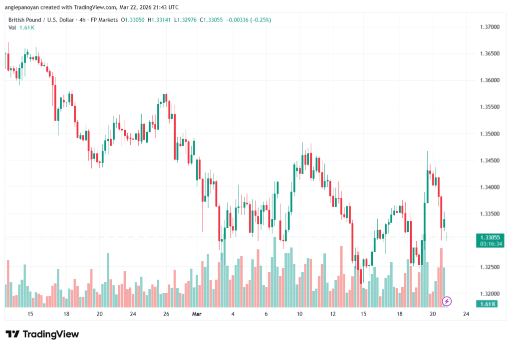 تحليل-GBPUSD-23-03-2026