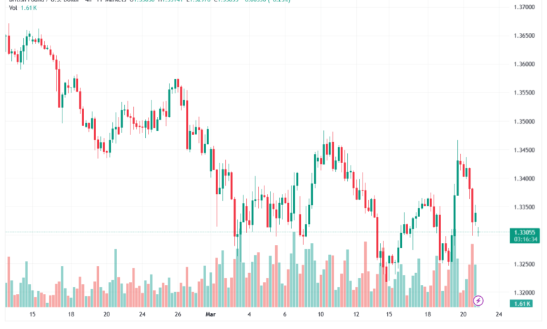تحليل-GBPUSD-23-03-2026