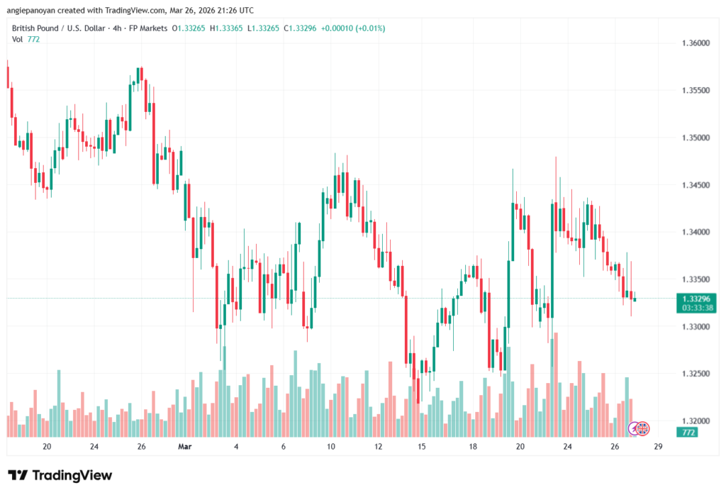 تحليل-GBPUSD-27-03-2026