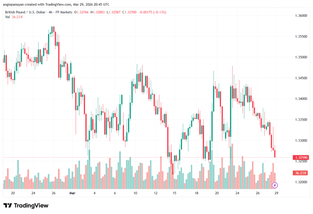 تحليل-GBPUSD-30-03-2026