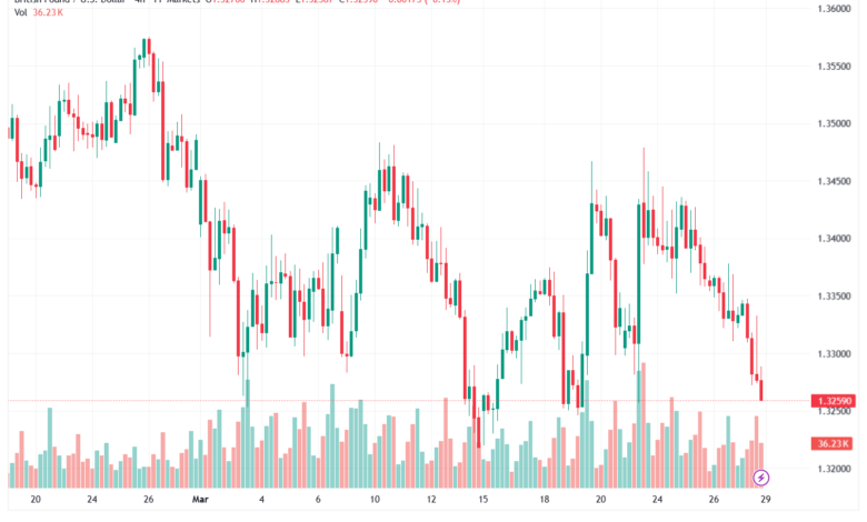 تحليل-GBPUSD-30-03-2026