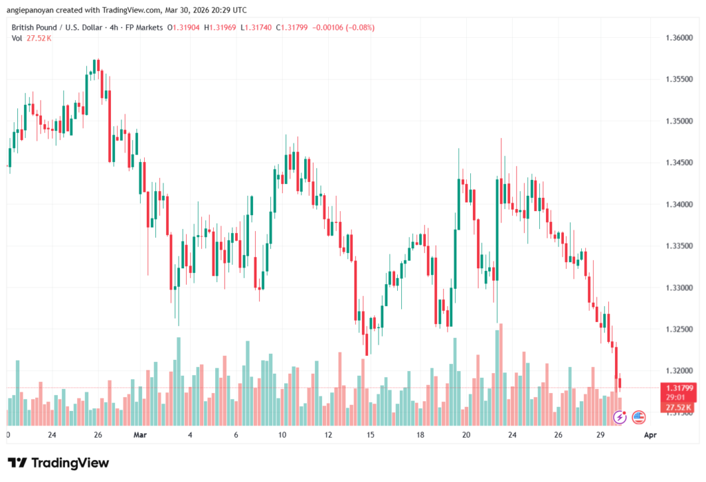 تحليل-GBPUSD-31-03-2026