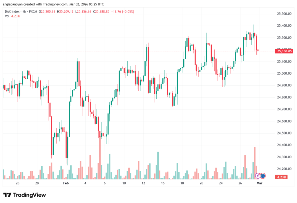 تحليل مؤشر داكس الفني DAX-02-03-2026