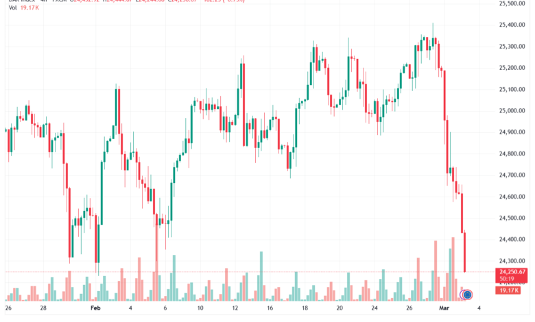 تحليل مؤشر داكس الفني DAX-03-03-2026
